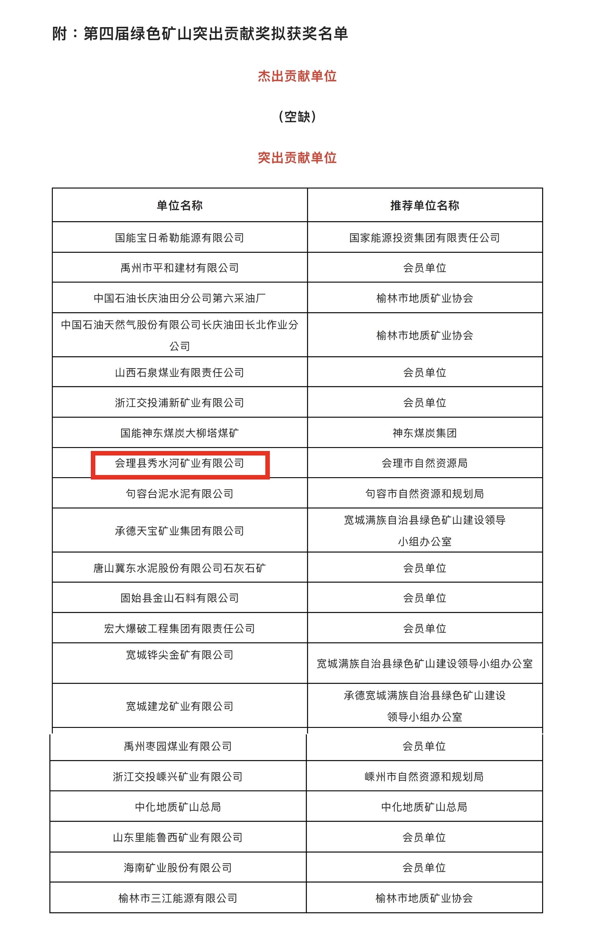 喜報(bào)！礦業(yè)總公司會(huì)理秀水河礦業(yè)有限公司榮獲2022年度“綠色礦山突出貢獻(xiàn)獎(jiǎng)”